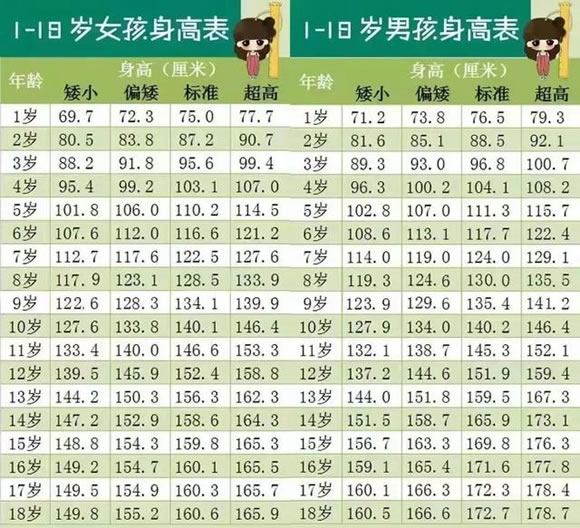 2022身高体重标准表儿童1到16岁