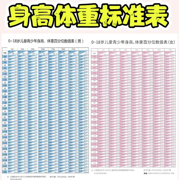 2022身高体重标准表儿童1到16岁