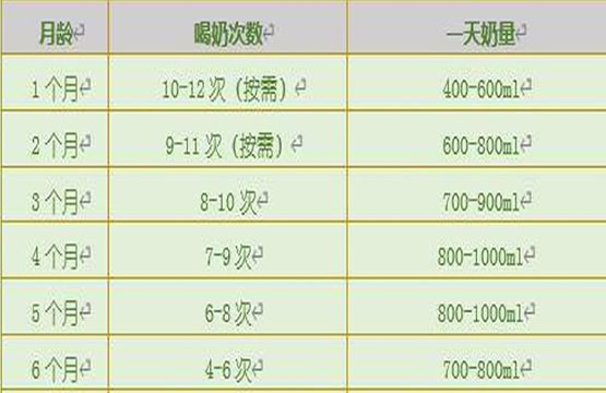 1一6个月新生儿奶量表母乳(宝宝吃不饱的表现)