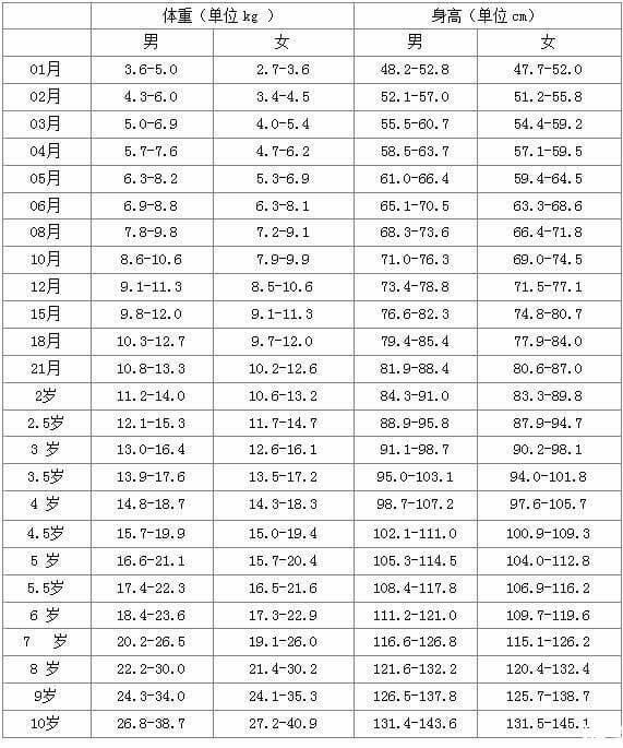 0-1岁新生儿猛涨期的10个时间表(猛涨期需要注意什么)