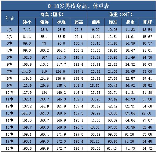 男孩标准身高体重表0-18岁