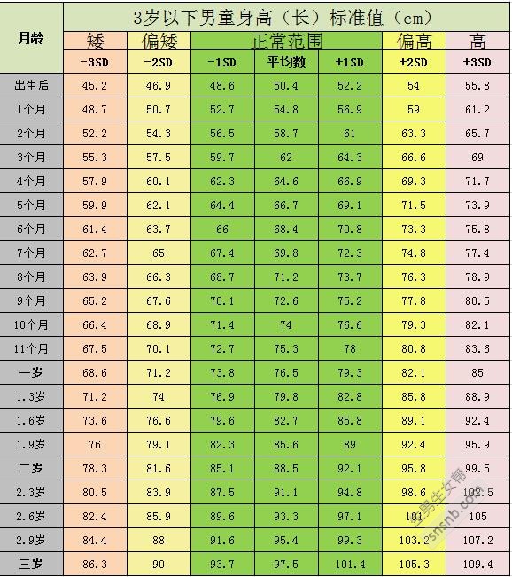 婴幼儿0-3岁生长发育对照表(身高体重标准图标)