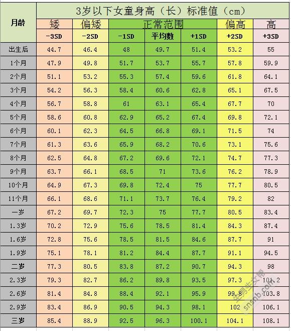 婴幼儿0-3岁生长发育对照表(身高体重标准图标)