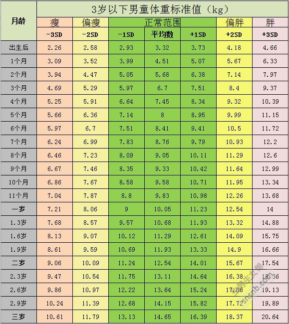 婴幼儿0-3岁生长发育对照表(身高体重标准图标)