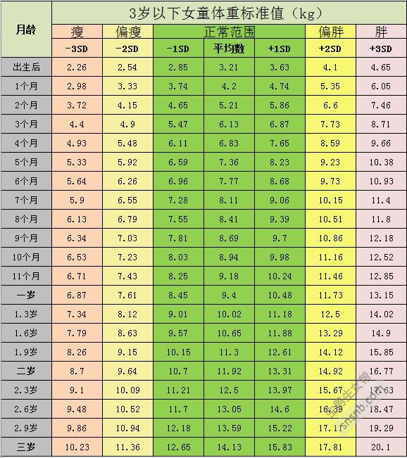 婴幼儿0-3岁生长发育对照表(身高体重标准图标)