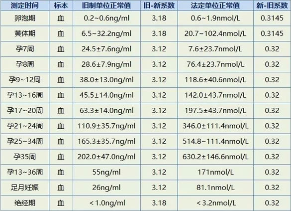 怀孕hcg正常值对照表一览(各孕周hcg孕酮对照表)