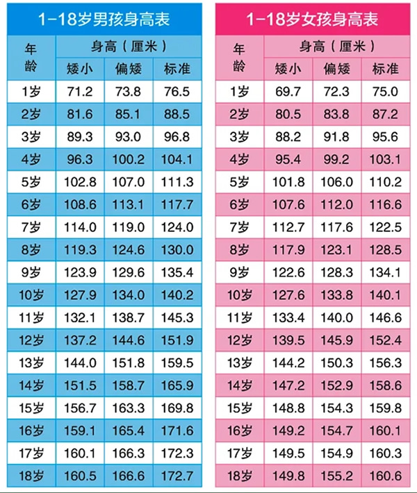 2022年3-6名儿童身高体重对照表(1-18岁身高体重标准)