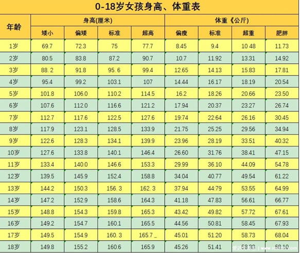 2022年3-6名儿童身高体重对照表(1-18岁身高体重标准)