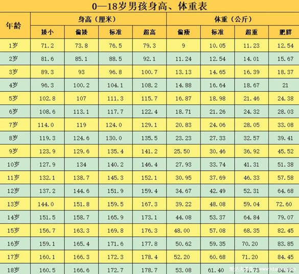 2022年3-6名儿童身高体重对照表(1-18岁身高体重标准)