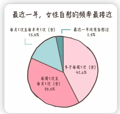 女人一般多久自己解决一次算正常