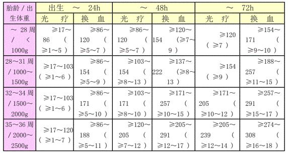 新生儿黄疸值对照表1到30天(如何判断新生儿有无黄疸)