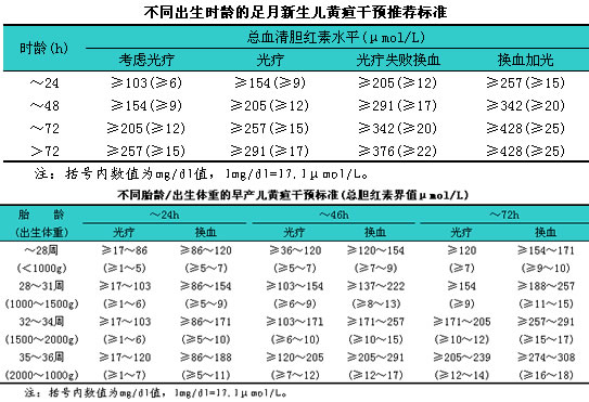 新生儿黄疸值对照表1到30天(如何判断新生儿有无黄疸)