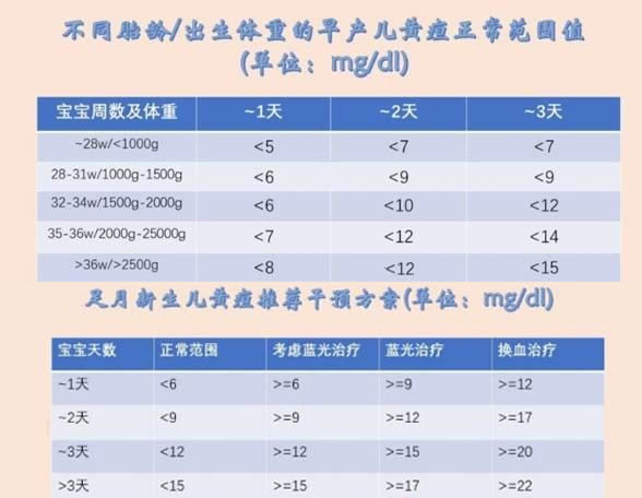 新生儿黄疸值对照表1到30天(如何判断新生儿有无黄疸)