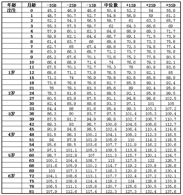 3-6岁小孩身高体重标准多少正常(7岁以下儿童身高体重标准对照表)