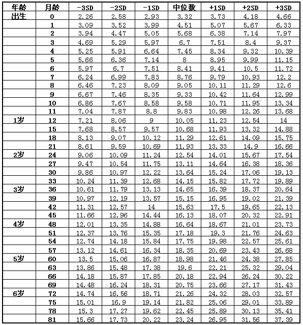 3-6岁小孩身高体重标准多少正常(7岁以下儿童身高体重标准对照表)