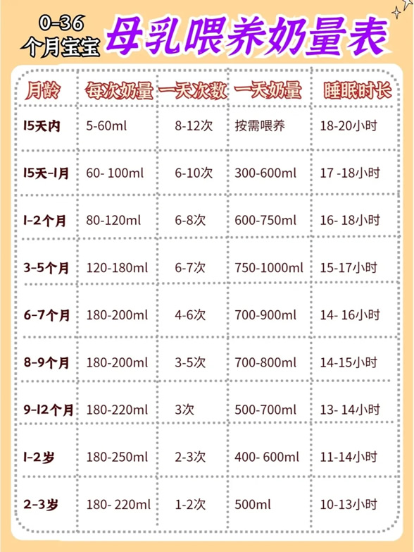 0-36个月宝宝每日奶量和时间参照表