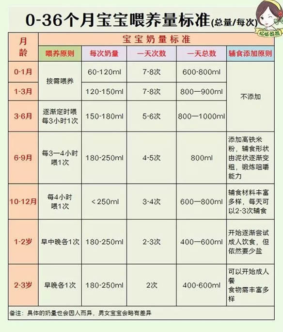 0-36个月宝宝每日奶量和时间参照表