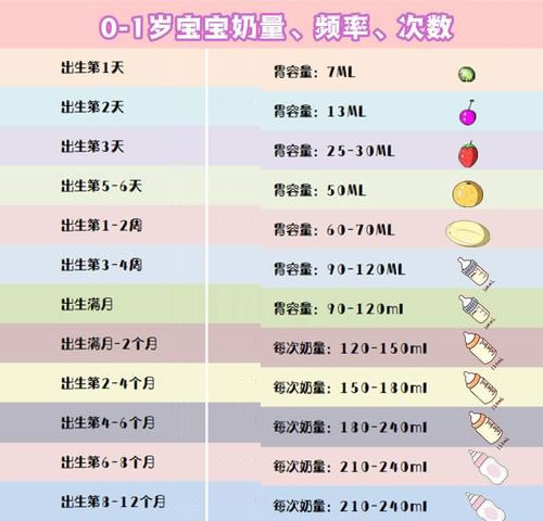 0-1岁宝宝日吃奶量标准(0-12月宝宝奶量表)