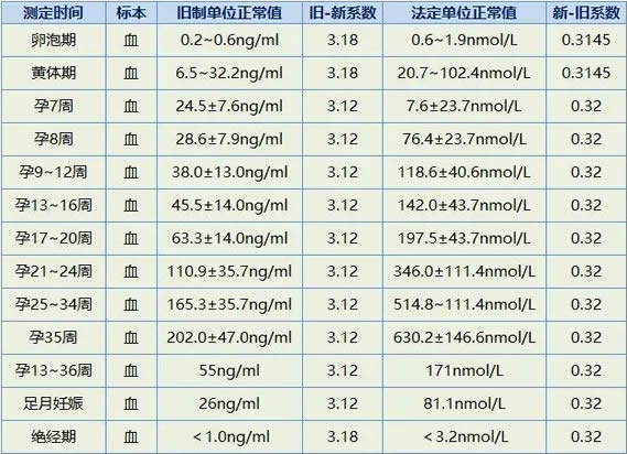 孕9周不用查孕酮和HCG的原因(怀孕后孕酮正常值是多少)