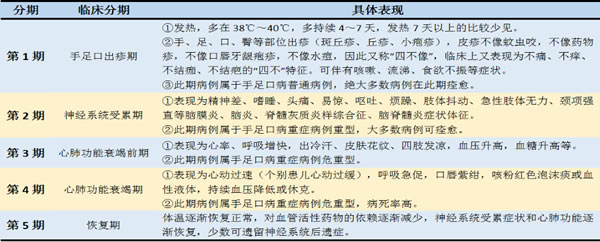 如何辨别手足口疾病(手足口病临床症状体征一览表)