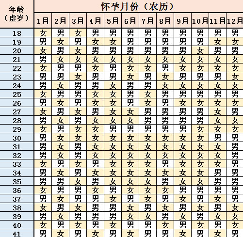 2022年最准确的生男生女计算器是哪个(2022生男生女计算公式)