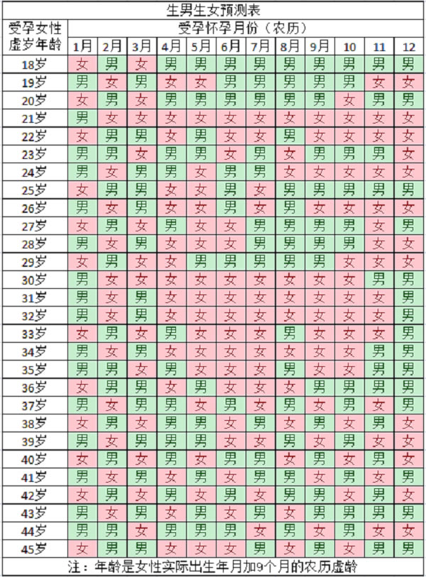 2022年最准确的生男生女计算器是哪个(2022生男生女计算公式)