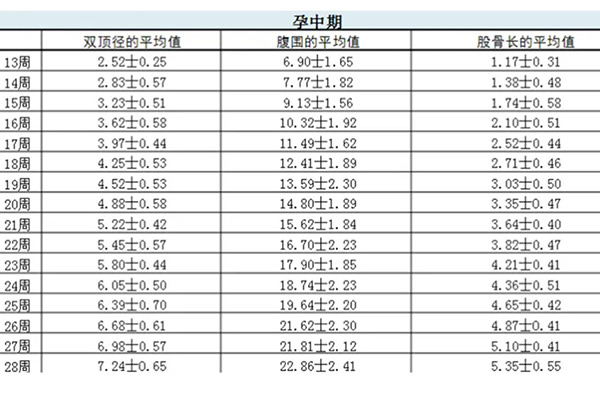 1～40周胎儿标准数值表图片(孕期双顶径和股骨长标准图)