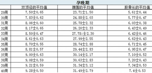 1～40周胎儿标准数值表图片(孕期双顶径和股骨长标准图)