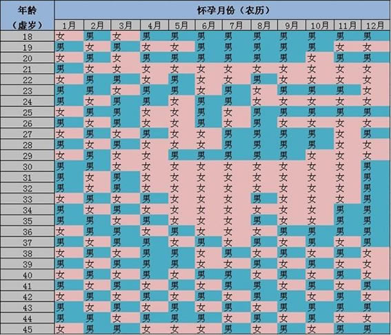 2023最新怀孕生男生女清宫图表(生男生女的原理)