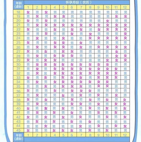 2023最新怀孕生男生女清宫图表(生男生女的原理)