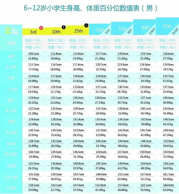 最新2022身高体重标准表儿童1到16岁(影响孩子的身高的因素)