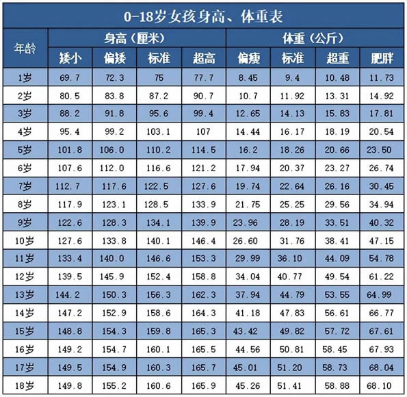 最新2022身高体重标准表儿童1到16岁(影响孩子的身高的因素)