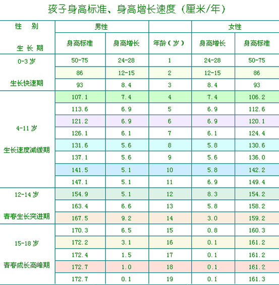 3岁宝宝身高体重标准表2022(儿童身高不达标怎么办)