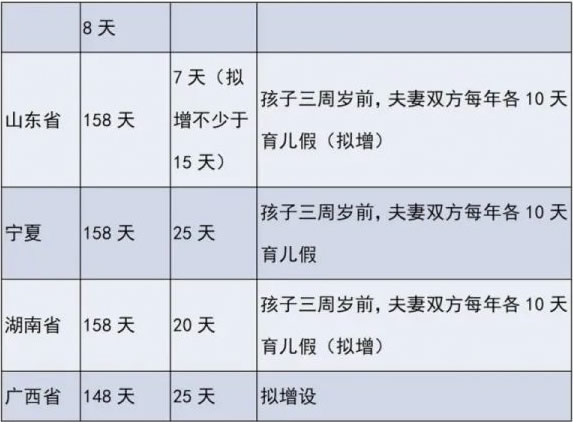 生育假2022年新规定(2022全国多生育假一览图表)