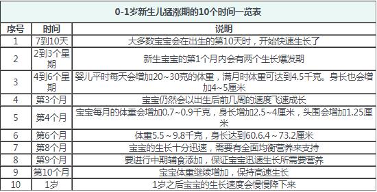 一岁内猛涨期的10个时间一览表(宝宝猛涨期该如何护理)