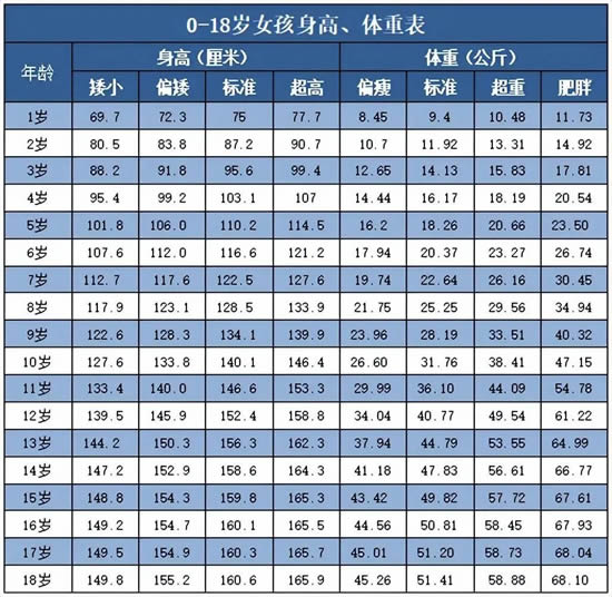 婴儿身高体重最新标准表2022(怎样判断孩子身高是否正常)