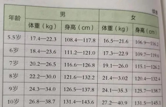 0-10岁儿童标准身高体重标准图表(身高与哪些因素有关)