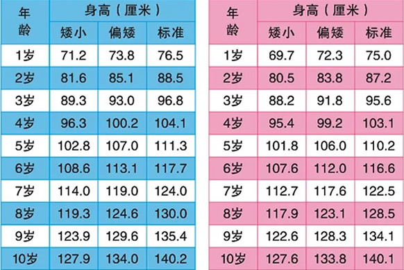 1一10岁儿童身高表(2022版)