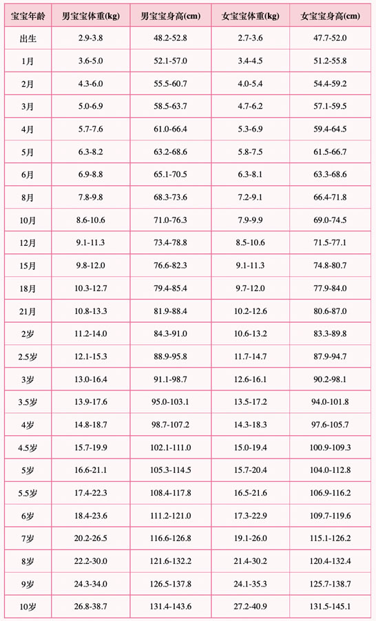 1一10岁儿童身高体重表2022