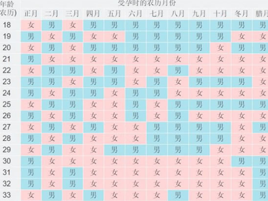 清宫图预测男女表2023(生男生女决定因素)