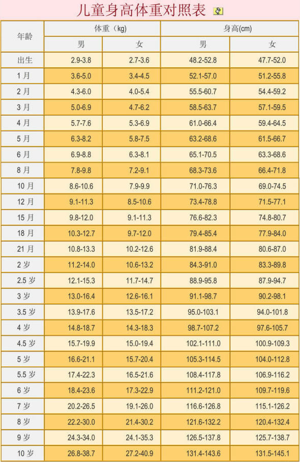 2022年0至10岁岁儿童身高体重对照表