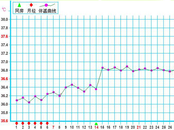 安全期3种计算方法分享,不知道经期也能正确计算