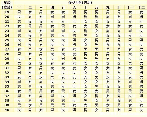 闰年怀孕生男生女公式计算怎么算男女(汇总计算知道生男生女方法)