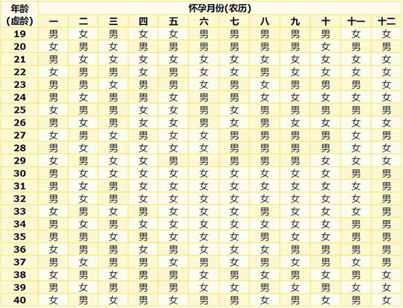 2022生男生女清宫表准确度多少(预算表准吗)