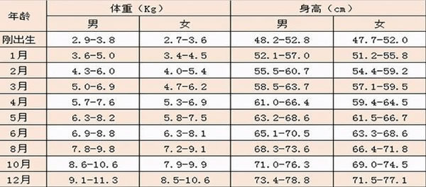 1至16岁儿童男女身高体重表(婴儿0一12个月身高体重表)