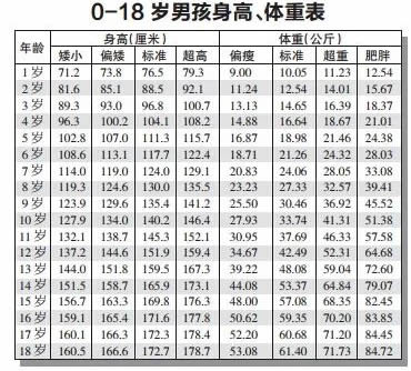 1至16岁儿童男女身高体重表(婴儿0一12个月身高体重表)