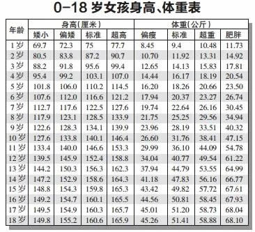 1至16岁儿童男女身高体重表(婴儿0一12个月身高体重表)