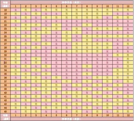 很准确的2023年男/女清宫图(最新生男生女清宫图推算表)