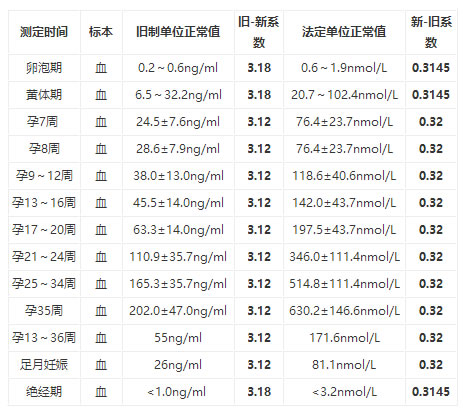 怀孕了一定要检查HCG和孕酮吗(怀孕孕酮和hcg参考值)