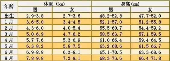 1-6个月婴儿体重标准(附图表及测量公式)